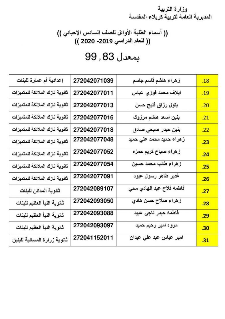 واحد وثلاثون طالباً وطالبة في تربية كربلاء أولاً على العراق بمعدل 99٫83