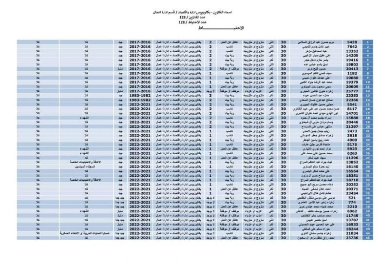 كربلاء تعلن  نتائج التقديم على (١٠٠٠ ) درجة وظيفية بصيغة عقد